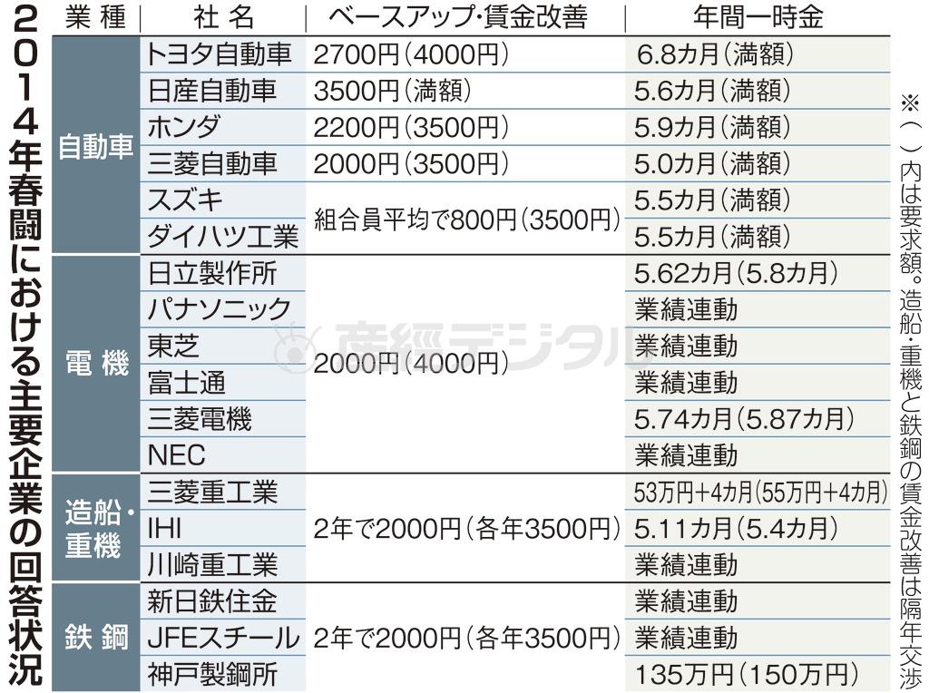 ２０１４年春闘における主要企業の回答状況＝２０１４年３月１２日、※カッコ内は要求額。造船・重機と鉄鋼の賃金改善は隔年交渉