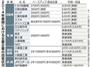 ２０１４年春闘における主要企業の回答状況＝２０１４年３月１２日、※カッコ内は要求額。造船・重機と鉄鋼の賃金改善は隔年交渉