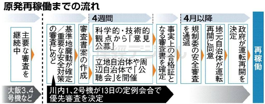 原発再稼働までの流れ＝２０１４年３月１３日現在