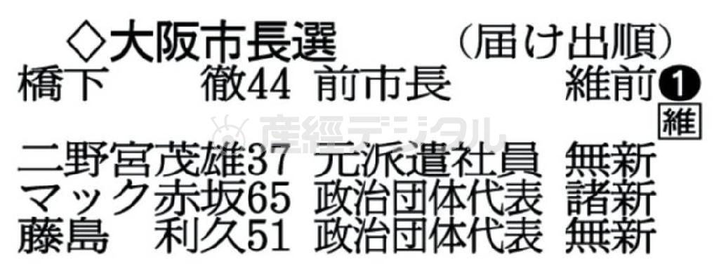 大阪市長選（届け出順）＝２０１４年３月９日告示、３月２３日投開票