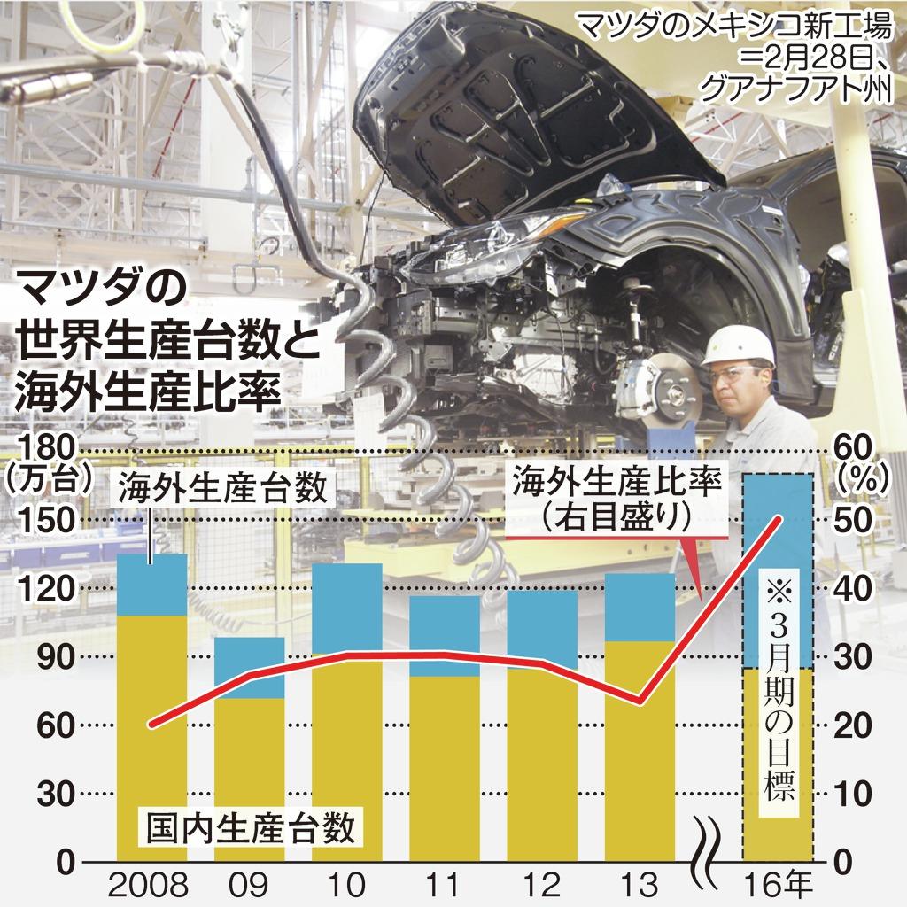 マツダの世界生産台数と海外生産比率