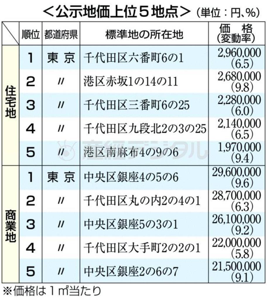 【公示地価上位５地点】（単位：円、％）＝２０１４年３月１８日（国土交通省発表）、※２０１４年１月１日時点の公示地価。価格は１平方メートル当たり