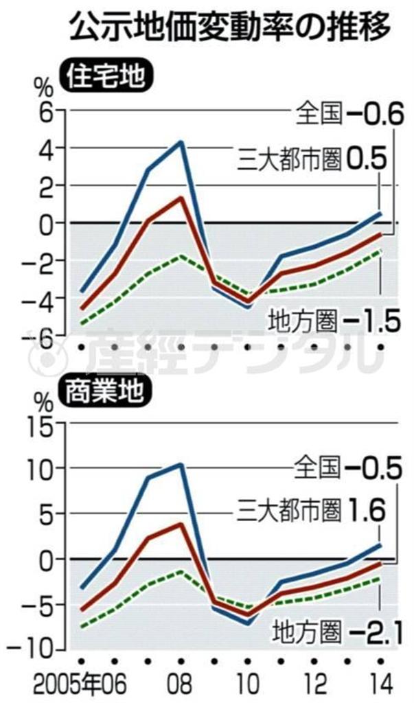 公示地価変動率の推移（２００５年～２０１４年）＝２０１４年３月１８日（国土交通省発表）、※２０１４年１月１日時点の公示地価。価格は１平方メートル当たり