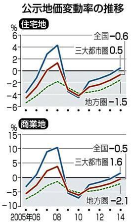 公示地価変動率の推移（２００５年～２０１４年）＝２０１４年３月１８日（国土交通省発表）、※２０１４年１月１日時点の公示地価。価格は１平方メートル当たり