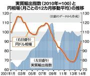 実質輸出指数（２０１０年＝１００）と円相場（月ごとの１２カ月移動平均）の推移＝２００１年１月～２０１４年、※日銀のデータから作成