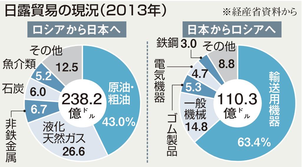 日露貿易の現況（２０１３年）