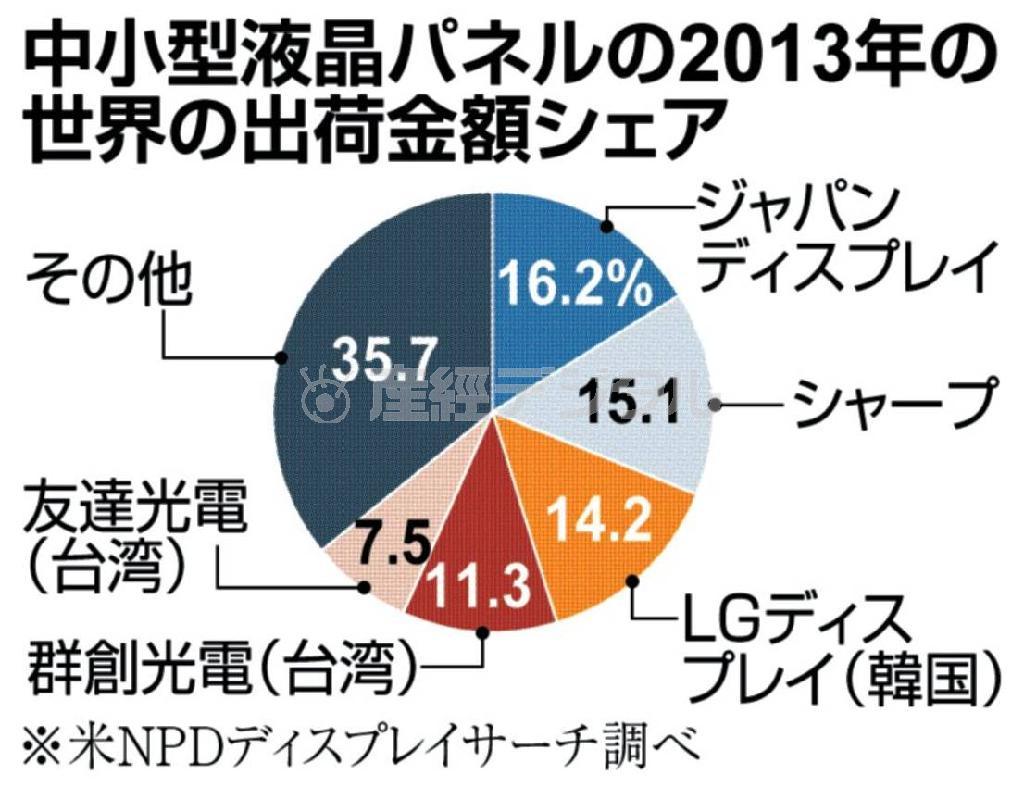 中小型液晶パネルの２０１３年の世界の出荷金額シェア、※米ＮＰＤディスプレイサーチ調べ