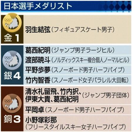 【ソチ冬季五輪】日本選手メダリスト＝２０１４年２月２３日、ロシア・ソチのフィシュト五輪スタジアムで開会式