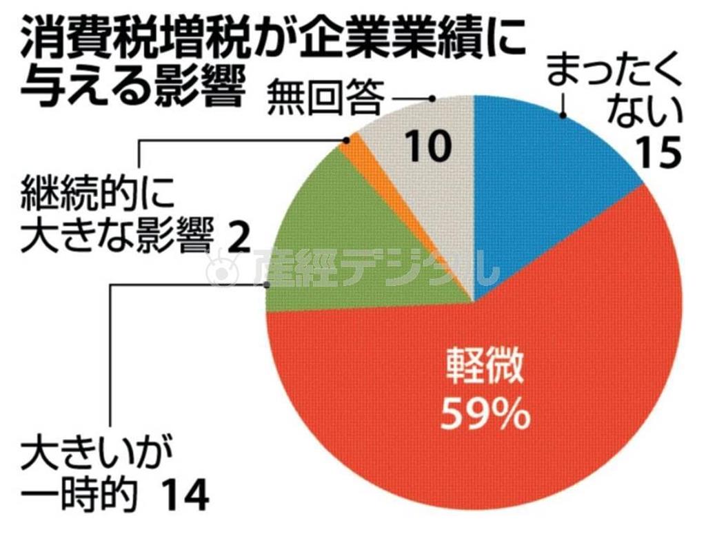 【消費背増税＿企業アンケート】消費税増税が企業業績に与える影響＝２０１４年３月中旬実施、産経新聞社調べ