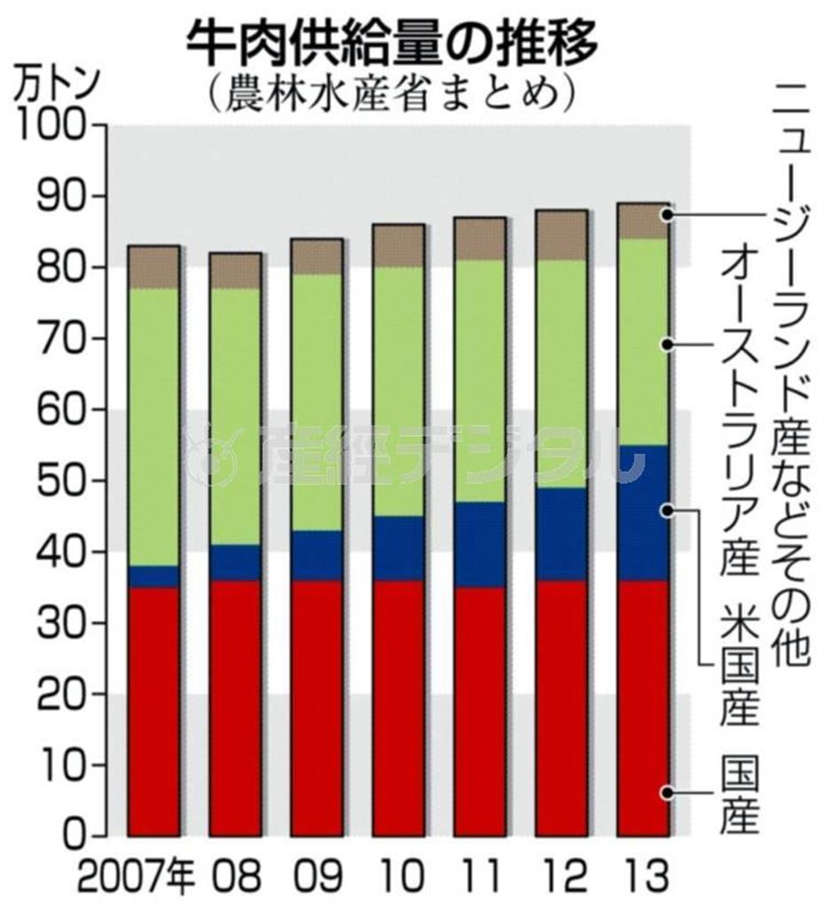 牛肉供給量の推移（２００７年～２０１３年）、※農林水産省まとめ