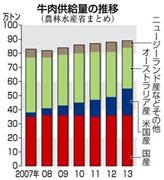 牛肉供給量の推移（２００７年～２０１３年）、※農林水産省まとめ
