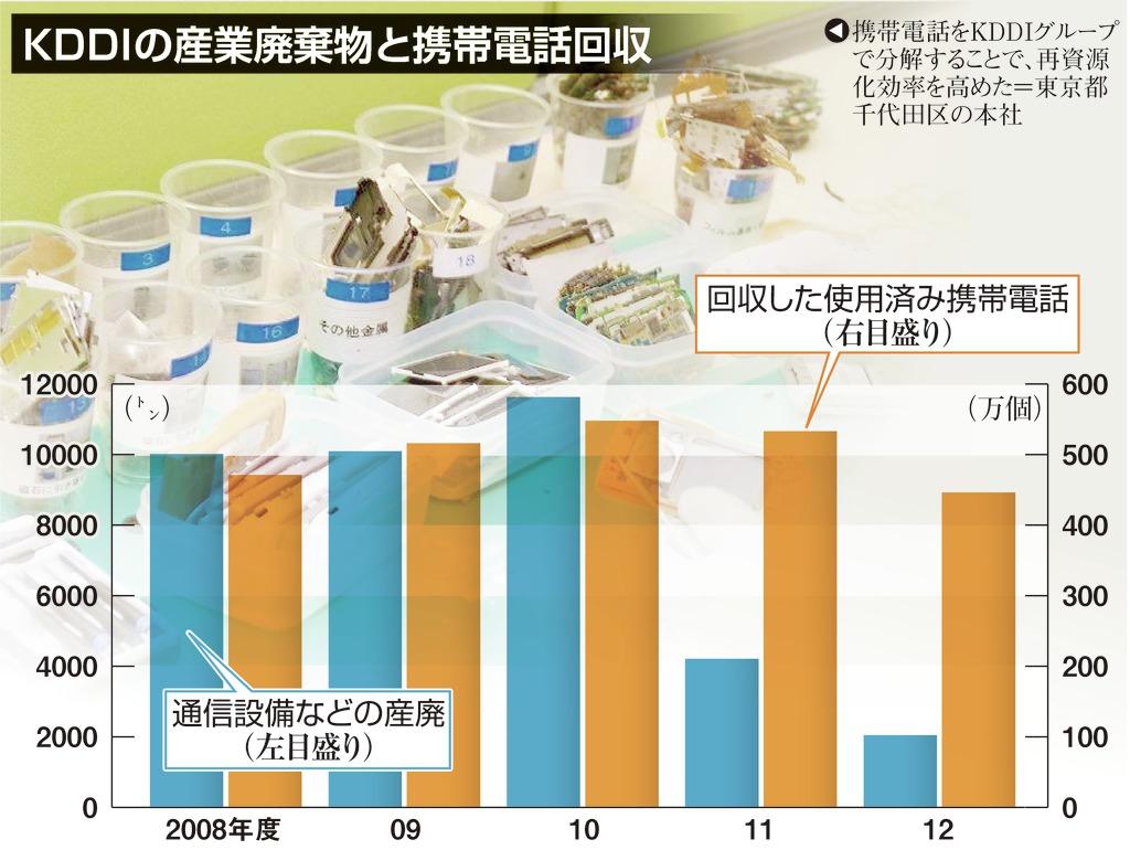 ＫＤＤＩの産業廃棄物と携帯電話回収