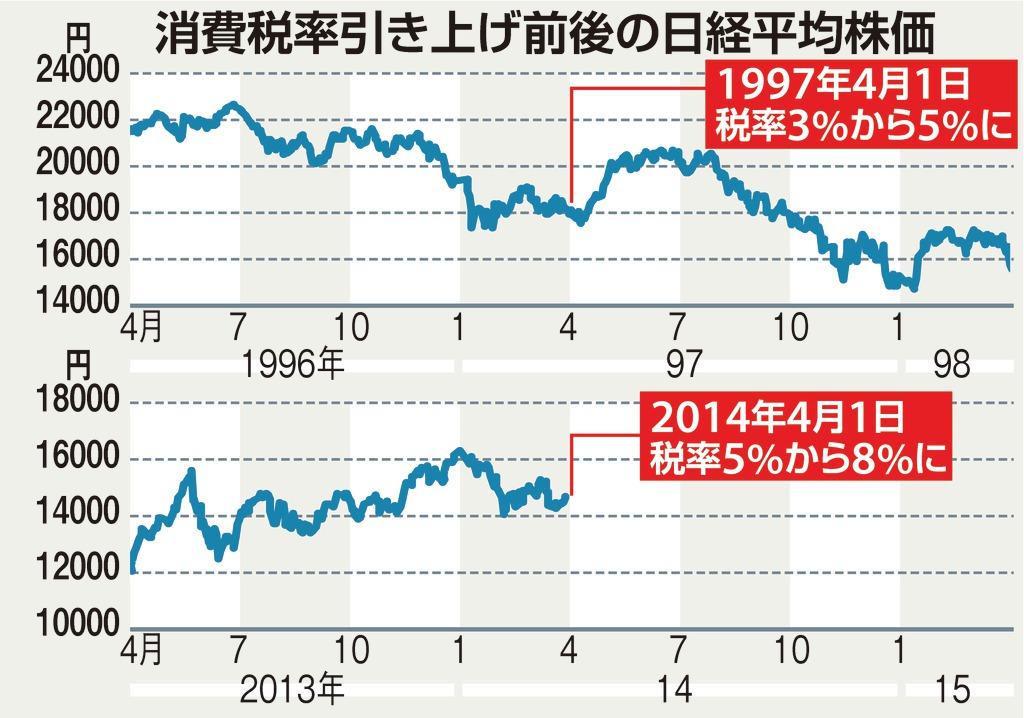 消費税率引き上げ前後の日経平均株価