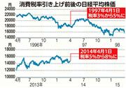 消費税率引き上げ前後の日経平均株価