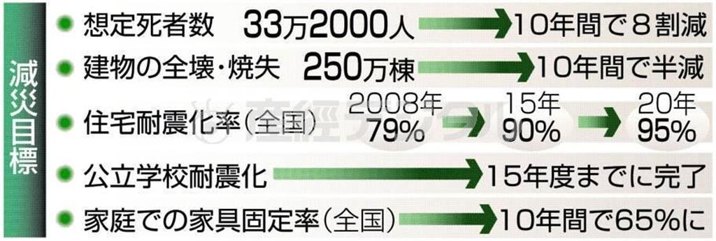 南海トラフ＿減災目標＝２０１４年３月２８日現在