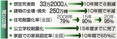 南海トラフ＿減災目標＝２０１４年３月２８日現在