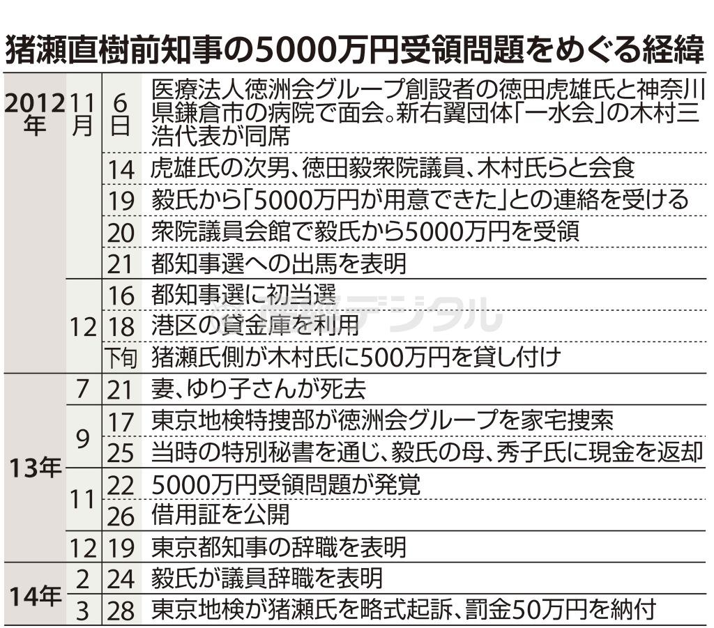 猪瀬直樹前知事の５０００万円受領問題をめぐる経緯＝２０１２年１１月６日～２０１４年３月２８日