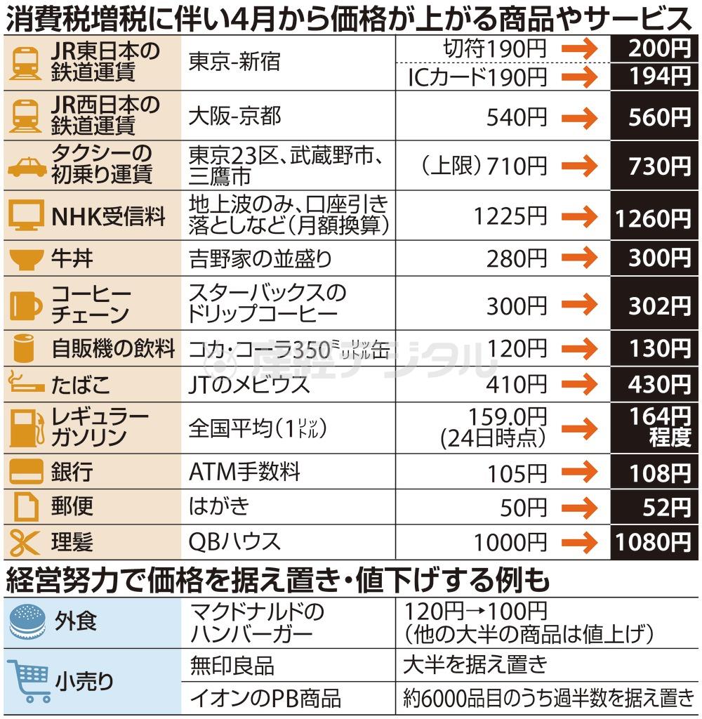 消費税増税に伴い２０１４年４月から価格が上がる商品やサービス／経営努力で価格を据え置き・値下げする例も