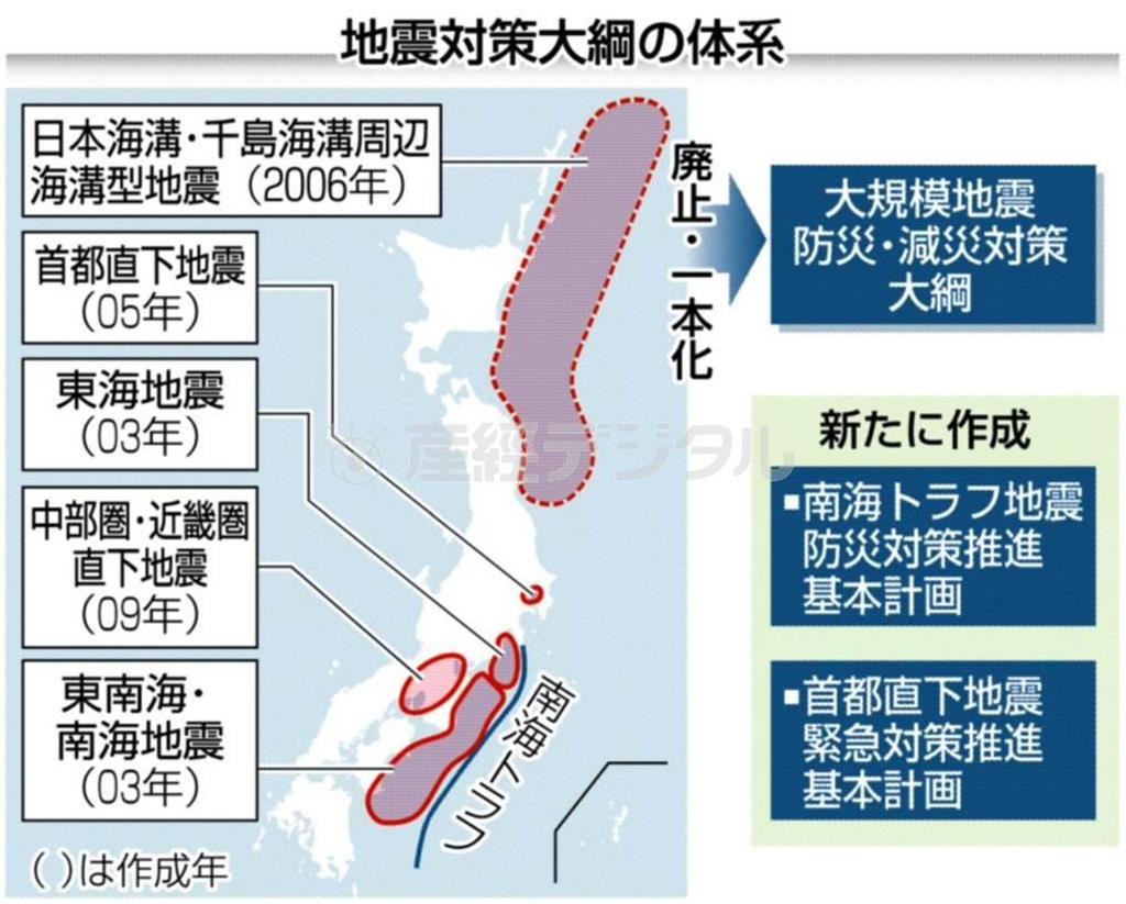 地震対策大綱の体系＝２０１４年３月３０日現在、※カッコ内は作成年
