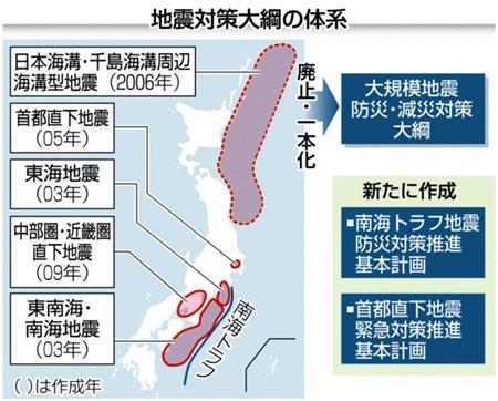 地震対策大綱の体系＝２０１４年３月３０日現在、※カッコ内は作成年
