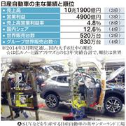 日産自動車の主な業績と順位
