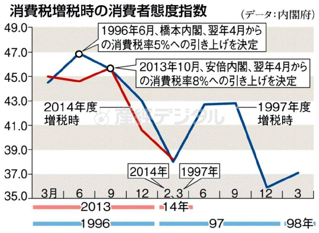 消費税増税時の消費者態度指数＝２０１４年４月１日現在、※データ：内閣府