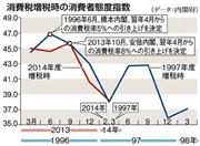 消費税増税時の消費者態度指数＝２０１４年４月１日現在、※データ：内閣府