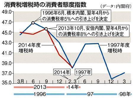 消費税増税時の消費者態度指数＝２０１４年４月１日現在、※データ：内閣府