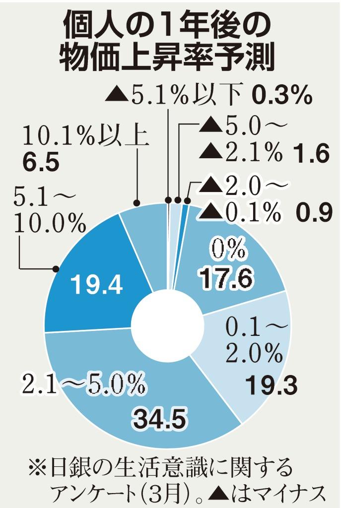 個人の１年後の物価上昇率予測