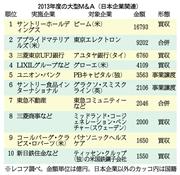 ２０１３年度の大型Ｍ＆Ａ（日本企業関連）