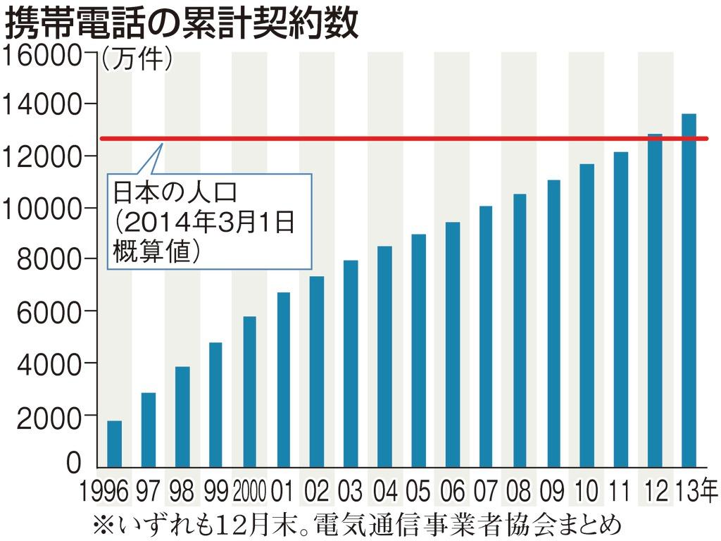携帯電話の累計契約数