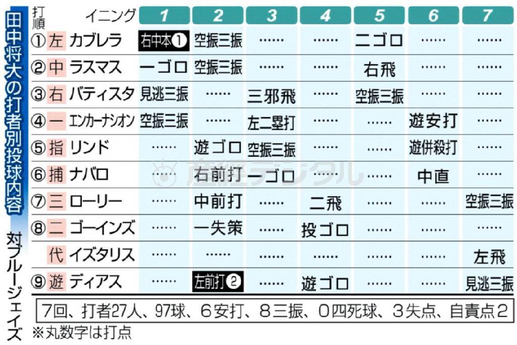 【田中将大（まさひろ）の打者別投球内容】対ブルージェイズ＝２０１４年４月４日、カナダ・トロントのロジャースセンター。※丸数字は打点