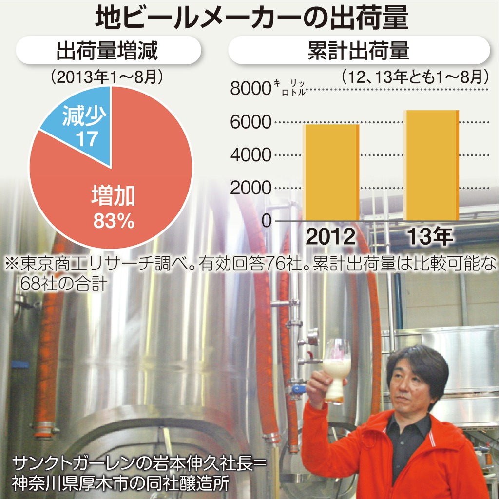 地ビールメーカーの出荷量