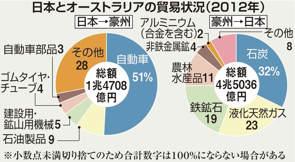 日本とオーストラリアの貿易状況