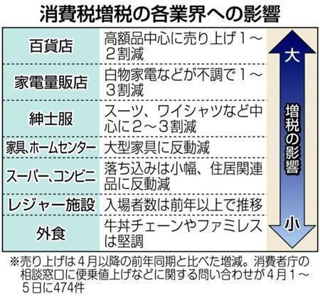 消費税増税の各業界への影響＝２０１４年４月８日現在、※売り上げは４月以降の前年同期と比べた増減。消費者庁の相談窓口に便乗値上げなどに関する問い合わせが４月１～５日に４７４件