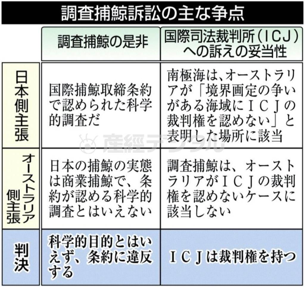 調査捕鯨訴訟の主な争点＝２０１４年３月３１日、オランダ・ハーグの国際司法裁判所、※裁判官１６人（反捕鯨国の出身者１０人（オーストラリア含む）、捕鯨支持国の出身４人（日本は小和田恒（ひさし）氏含む）、残り２人の出身国はＩＷＣ（国際捕鯨委員会）に加盟していない）