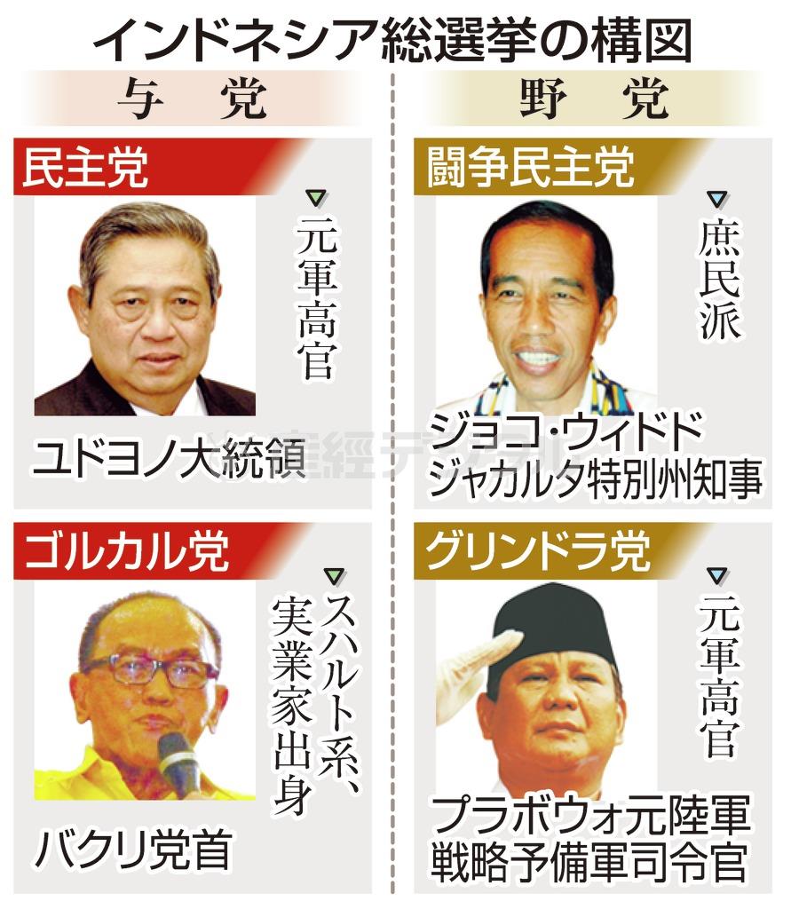 インドネシア総選挙（一院制、定数５６０）の構図＝２０１４年４月９日現在