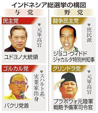 インドネシア総選挙（一院制、定数５６０）の構図＝２０１４年４月９日現在