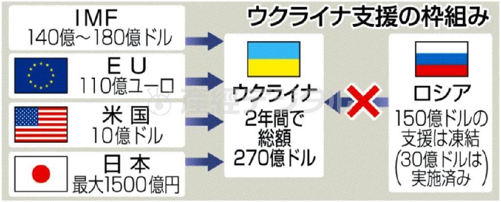 ウクライナ支援の枠組み＝２０１４年４月１０日現在