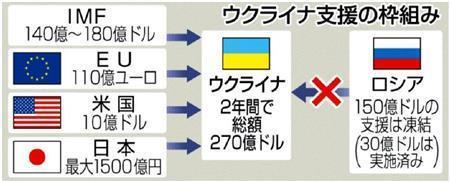 ウクライナ支援の枠組み＝２０１４年４月１０日現在