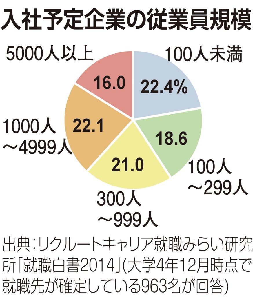 入社予定企業の従業員規模