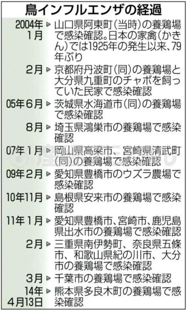 鳥インフルエンザの経過＝２００４年１月～２０１４年４月１３日