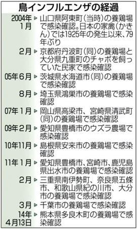 鳥インフルエンザの経過＝２００４年１月～２０１４年４月１３日