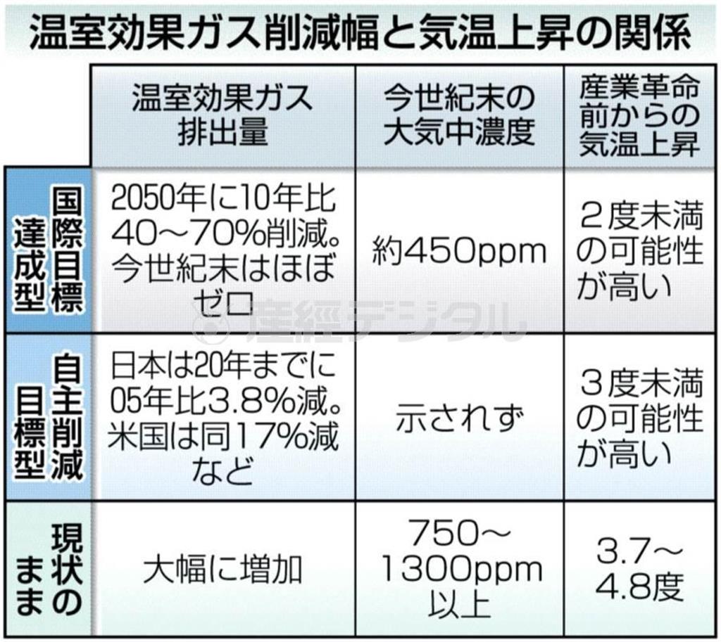 温室効果ガス削減幅と気温上昇の関係＝２０１４年４月１３日現在