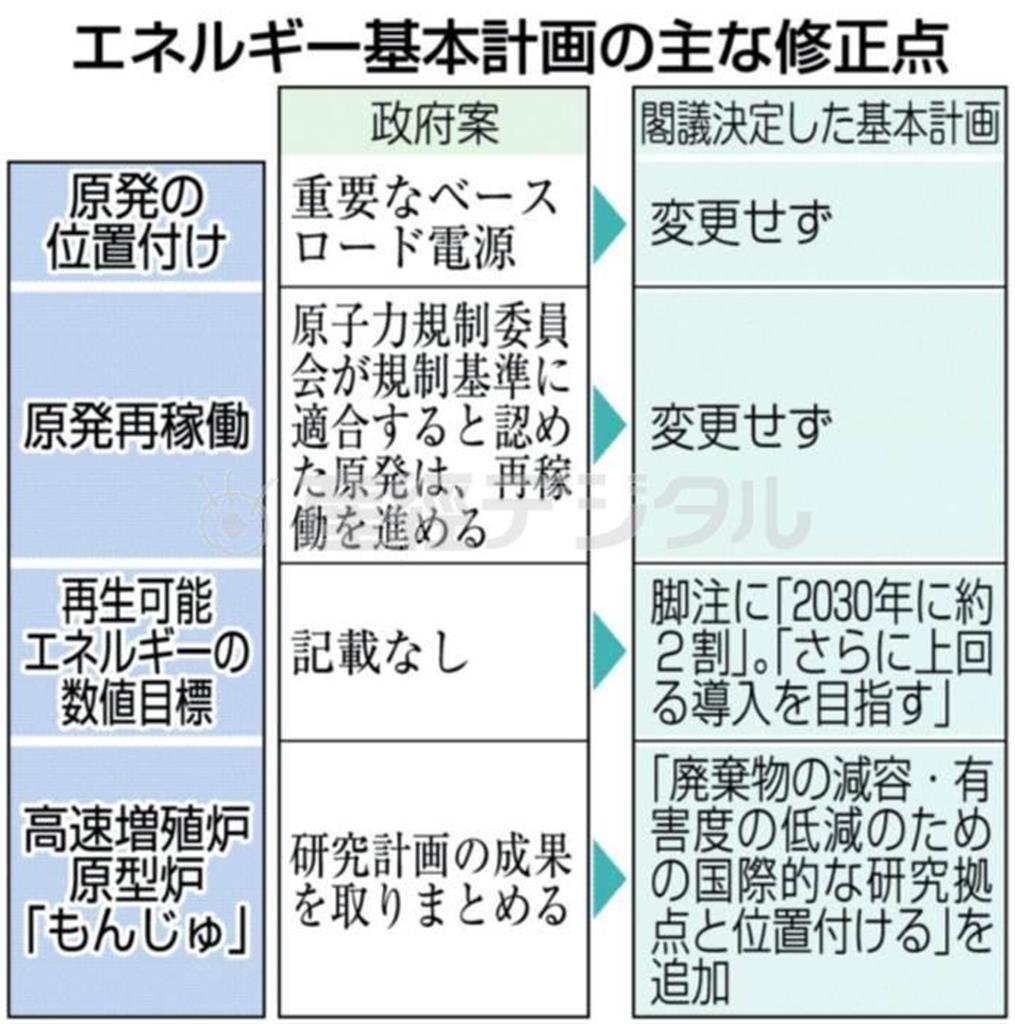 エネルギー基本計画の主な修正点＝２０１４年４月１１日、閣議決定