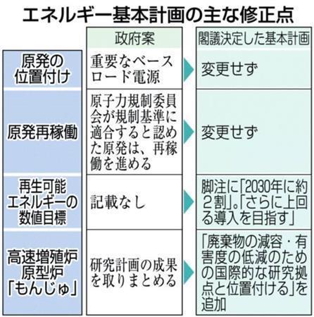 エネルギー基本計画の主な修正点＝２０１４年４月１１日、閣議決定