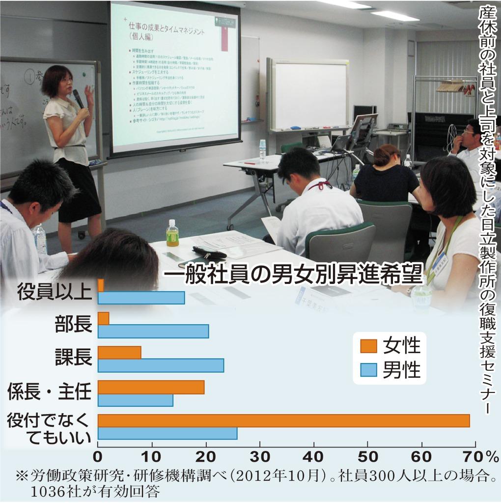 一般社員の男女別昇進希望
