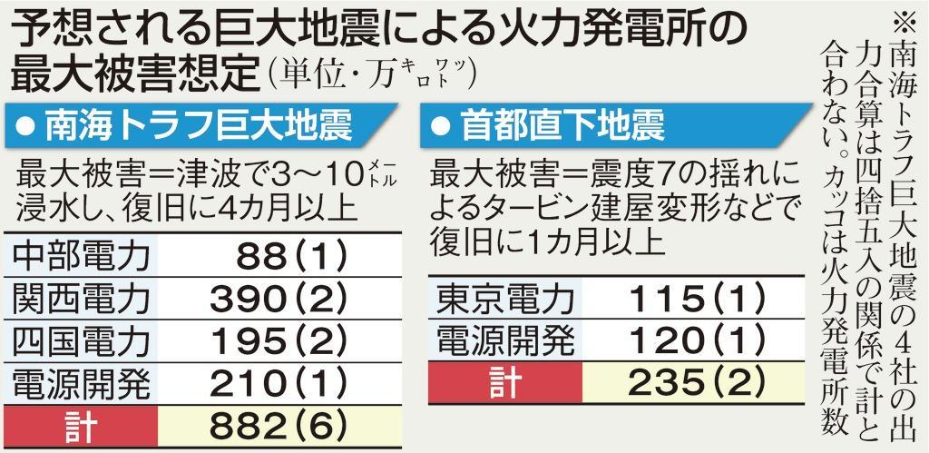 予想される巨大地震による火力発電所の最大被害想定