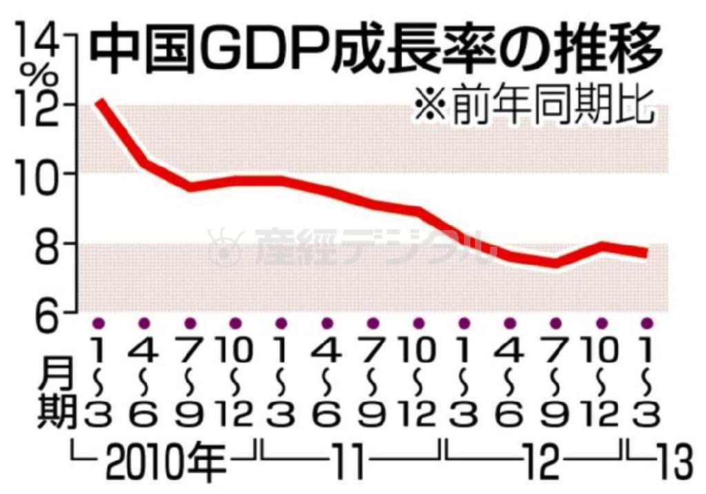 中国ＧＤＰ成長率の推移＜２０１０年「１～３月期」～２０１４年「１～３月期」＞、※２０１４年４月１６日、中国国家統計局発表