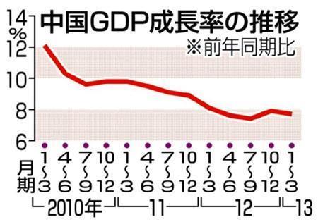 中国ＧＤＰ成長率の推移＜２０１０年「１～３月期」～２０１４年「１～３月期」＞、※２０１４年４月１６日、中国国家統計局発表